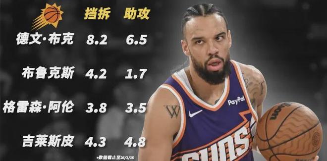 三巨頭走了倆，聯(lián)盟笑柄卻起飛了