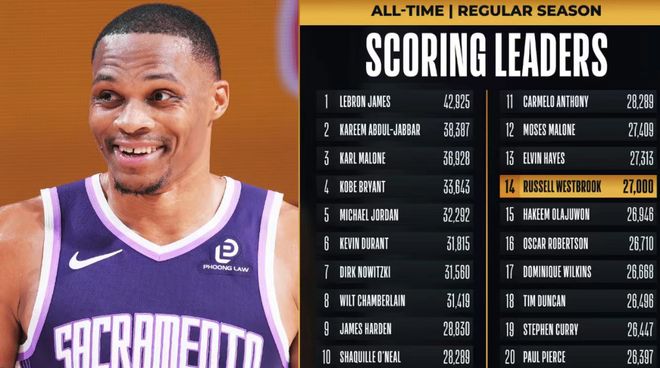 威少27000分里程碑！國王26分慘負(fù)鵜鶘 13連敗創(chuàng)搬遷薩城最長紀(jì)錄